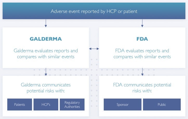 Chart showing procedure of reporting adverse events and side effects