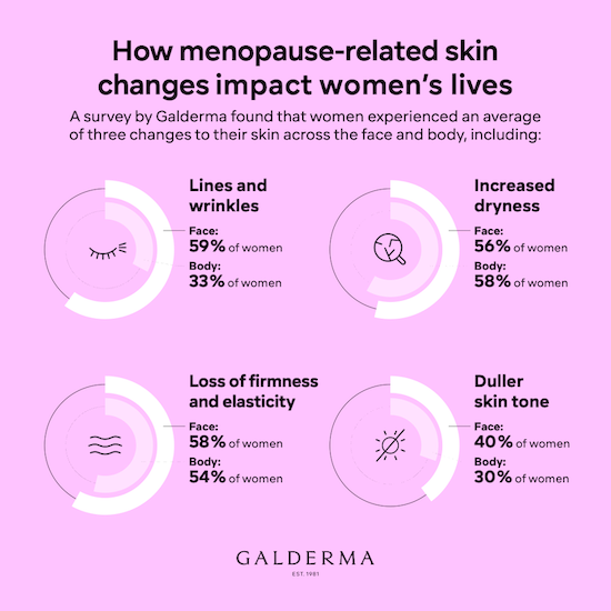 How menopause-related skin changes impact women's lives
